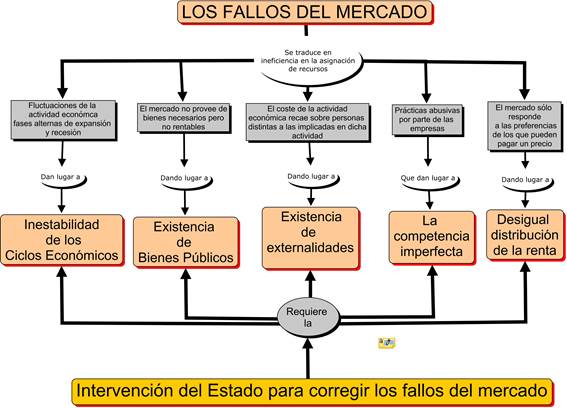 La toma de decisiones y la intervención del sector público en la economía:  Los fallos del mercado